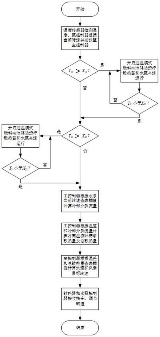 一种燃料电池冷却系统的控制方法与流程