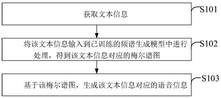 一种合成语音的方法、装置、终端及存储介质与流程