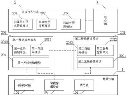 一种基于移动稍带的5G广域物联网络架构及其数据传输方法