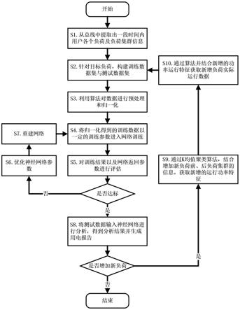 一种基于非监督优化的深度学习非侵入式负荷监测方法