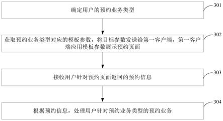 预约业务的处理方法和装置与流程