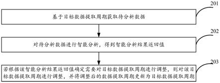 一种周期调整方法、装置及设备与流程