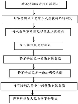 一种不锈钢防火瓦自动化生产工艺的制作方法