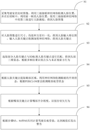 一种基于深度学习的驾驶员疲劳驾驶实时检测方法及系统