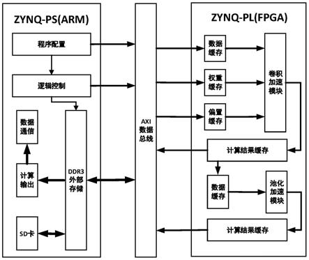 卷积神经网络加速器的制作方法