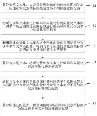 基于标签向量的意图识别方法、装置、电子设备及介质与流程