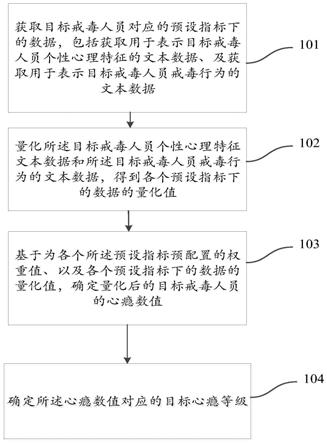 用于确定戒毒人员心瘾等级的信息处理方法及装置与流程