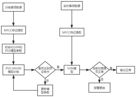 基于音频信息和PSO-MSVM的传送带托辊设备故障检测方法