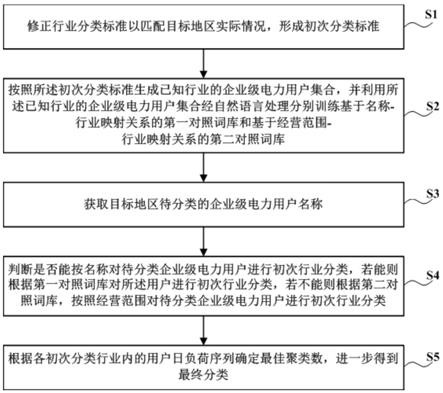 一种企业级电力用户智能分类方法及装置与流程