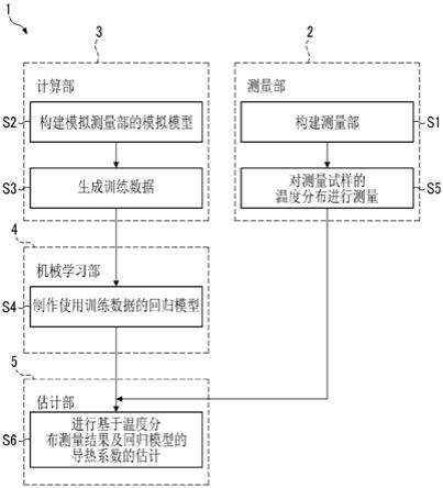 导热系数估计方法、导热系数估计装置、半导体晶体制品的制造方法、导热系数运算装置、导热系数运算程序以及导热系数运算方法与流程