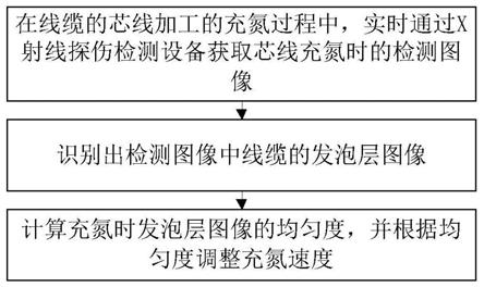 一种线缆发泡层充氮控制方法及系统与流程