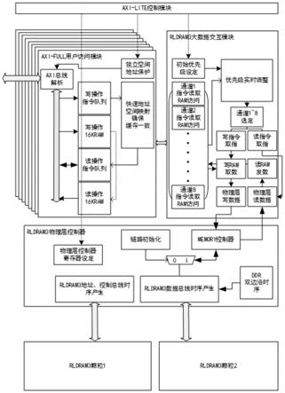 基于多通路独立AXI总线的RLDRAM3控制器的制作方法