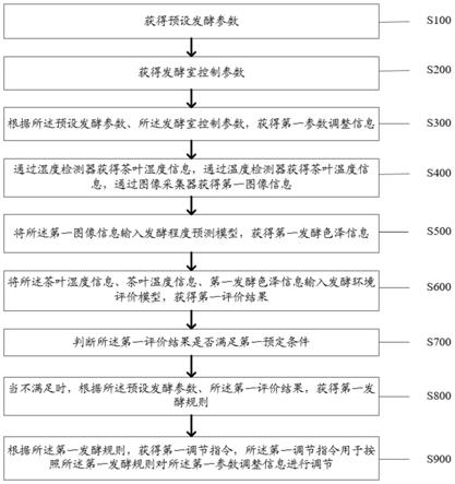 一种智能调节红茶发酵室环境的方法及系统与流程