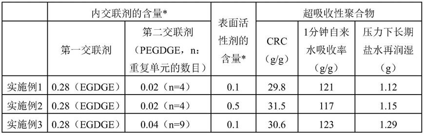 超吸收性聚合物及其制备方法与流程