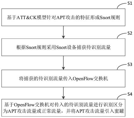 一种基于Snort和OpenFlow启发式诱导APT攻击引入蜜罐的方法