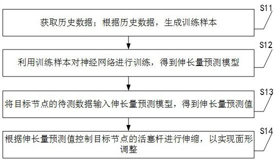 一种天文台主动反射面的面形调整方法、装置及设备与流程