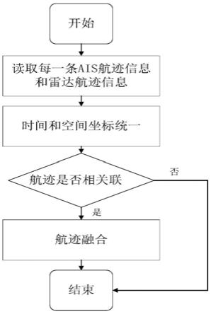 基于AIS和雷达信息融合的海上风电场海缆保护系统及方法与流程