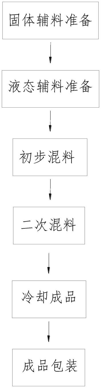 一种高不饱和脂肪酸茶油软膏的搅拌方法与流程