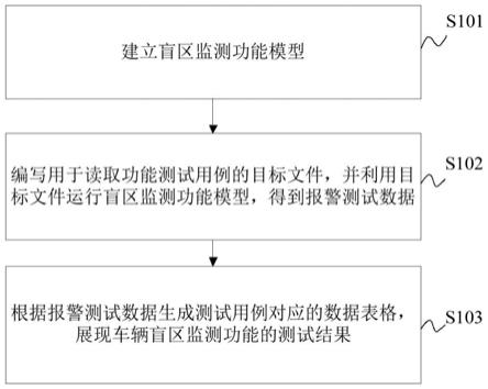 车辆盲区监测功能的测试方法、装置及车辆与流程