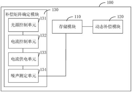 一种固定模式噪声动态补偿装置、方法和终端设备与流程