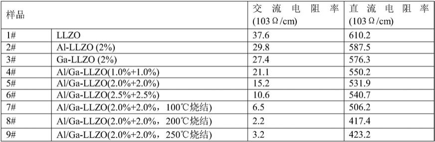 一种低电阻率石榴石型改性LLZO固体电解质的制备方法与流程