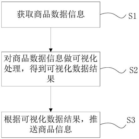 一种商品数据的可视化分析方法、系统、设备及存储介质与流程