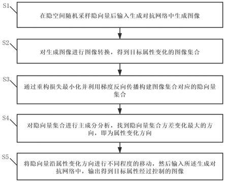 一种基于隐空间主成分分析的图像可控生成方法及系统