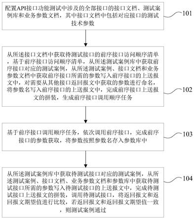 接口全流程场景自动化测试方法及装置与流程