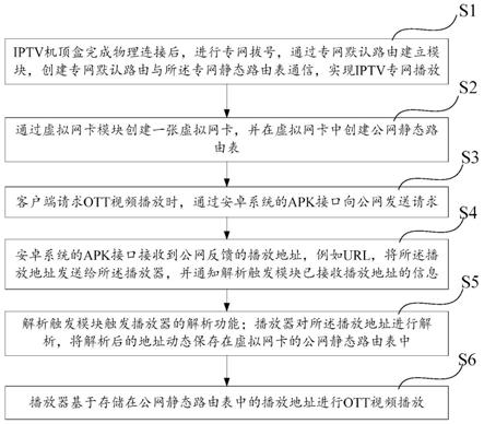 一种IPTV机顶盒及双网播放方法与流程