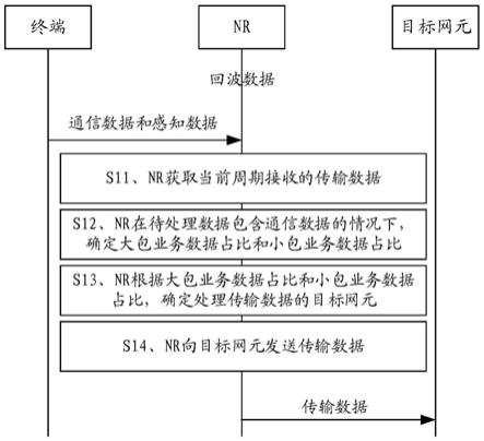 数据传输方法、接入网设备、控制面网元和用户面网元与流程