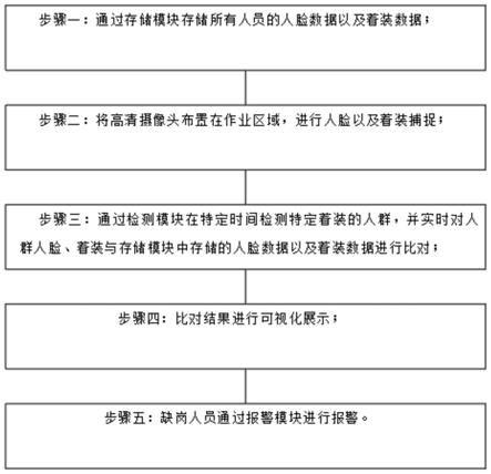 一种人员缺岗到岗检测方法与流程