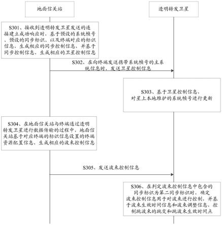 一种面向透明转发卫星的跳波束控制方法及装置与流程