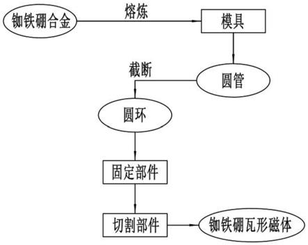 一种铷铁硼磁体制备工艺的制作方法