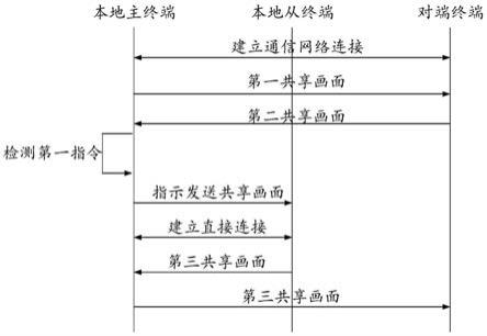 屏幕共享方法、终端和存储介质与流程