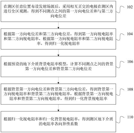 基于直流电法勘探获取地下介质电各向异性的方法和装置