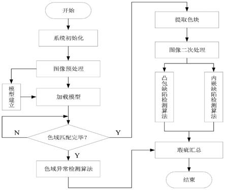 一种基于独立分类型特征提取的织物瑕疵检测方法与流程