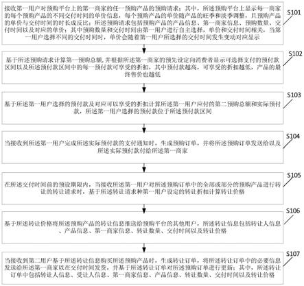 一种互联网产品预购方法、装置、系统和介质与流程