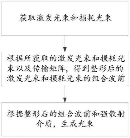 透过强散射介质受激辐射损耗成像的光束生成方法及系统