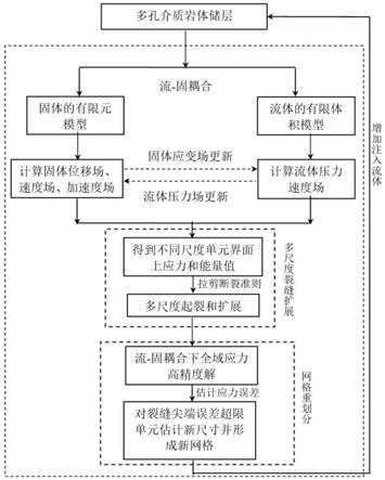 一种水力压裂裂缝多尺度扩展的网格自适应方法与流程