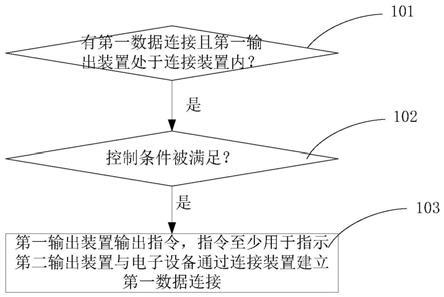 控制方法及装置与流程