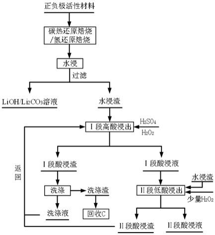 一种废动力电池正极材料的两段逆流浸出方法与流程