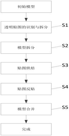 一种三维模型的自动化渲染方法与流程