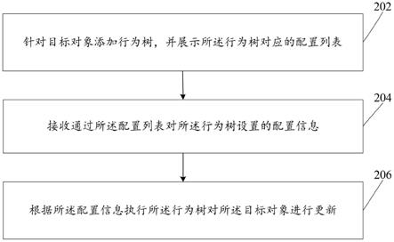 对象编辑方法及装置与流程