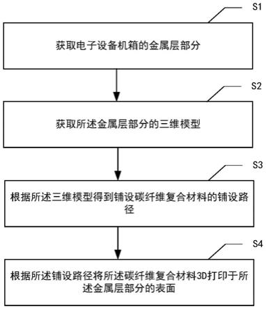 电子设备机箱的3D打印碳纤维复合材料方法