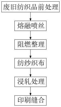 利用废旧纺织品制造阻燃帆布袋的生产工艺的制作方法