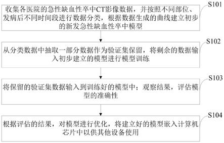 利用计算机芯片评估急性缺血性卒中CT影像数据模型方法与流程