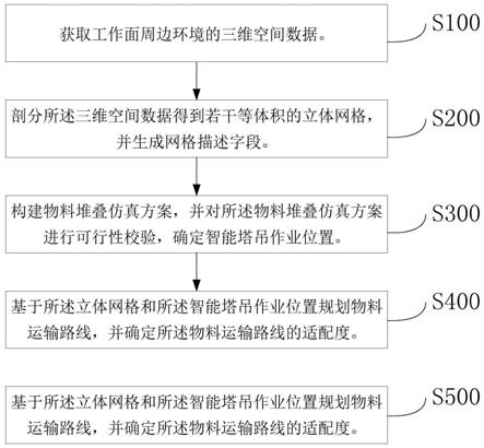 基于堆叠模型仿真的智能塔吊物料运输控制方法和系统与流程