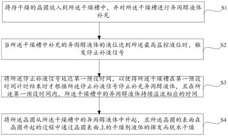 湿法清洗机台上的晶圆干燥方法及湿法清洗机台与流程