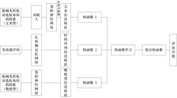 一种分布式光伏电站智能选址方法及系统