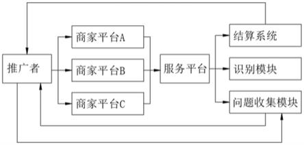 一种商业推广及专享服务模式的制作方法